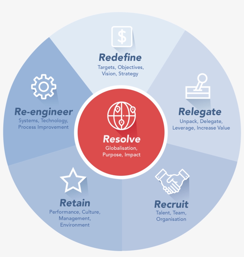 The Process We Take Businesses Through Has Six Major - Circle, transparent png download