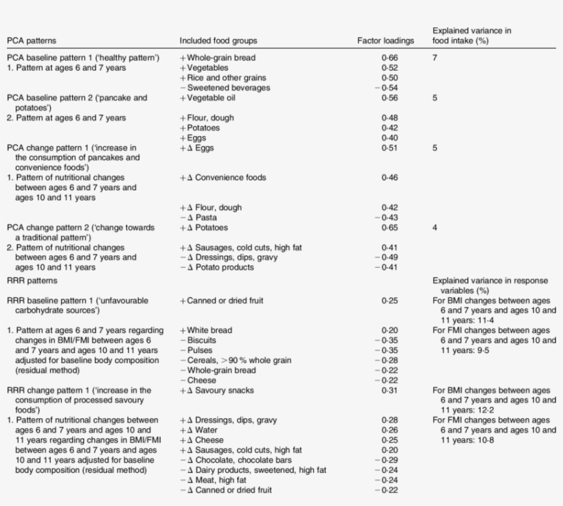 Included Food Groups And Explained Variance In The - Explained Variation, transparent png download