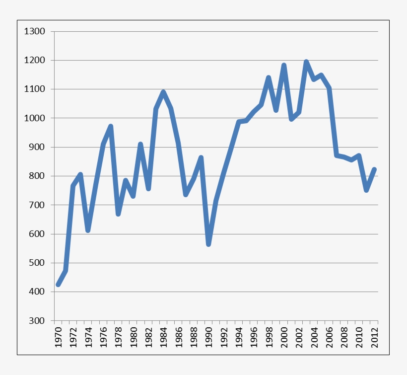 Both Methods Show Rbbc Being Heavy In The '70s, And - Diagram, transparent png download