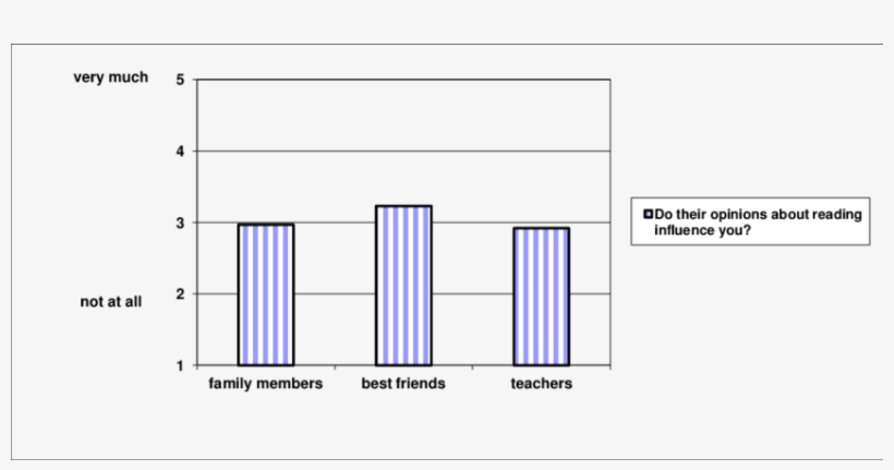 Students' Compliance To The Social Norm Of Family Members, - Diagram, transparent png download