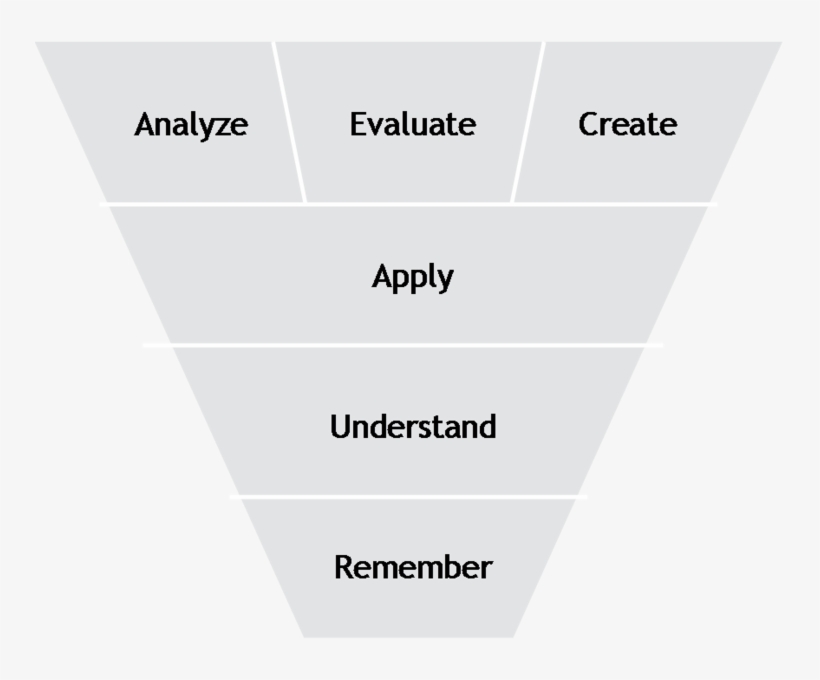 File - Bloomscogdom - Bloom's Taxonomy, transparent png download