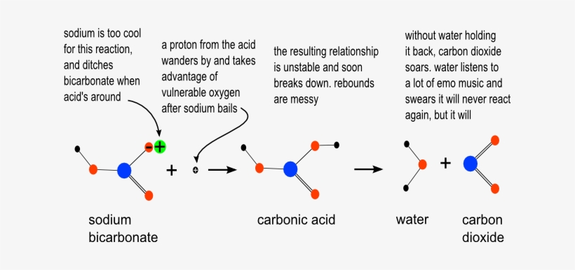 Ac#base Reaction - Diagram, transparent png download
