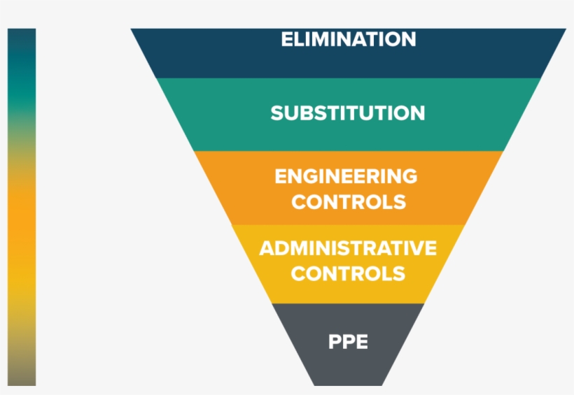 Hierarchy Of Controls Respiratory Protection - Hierarchy Of Hazard Controls, transparent png download