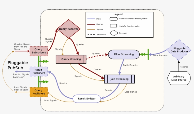 Bullet Spark Dag - Diagram, transparent png download