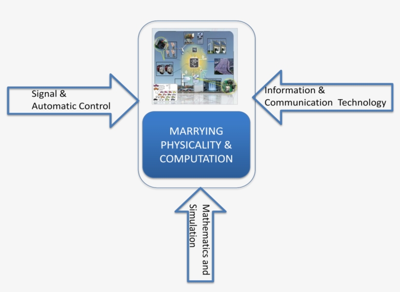 Applications Aim For Major Societal Challenges, Such - Cyber Physical Systems, transparent png download