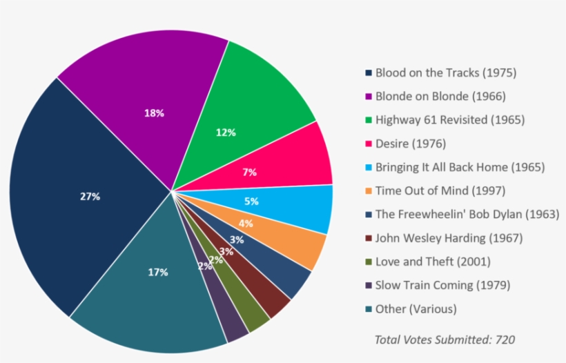 Albumism Readerspoll Results Bobdylan Chart - Circle, transparent png download