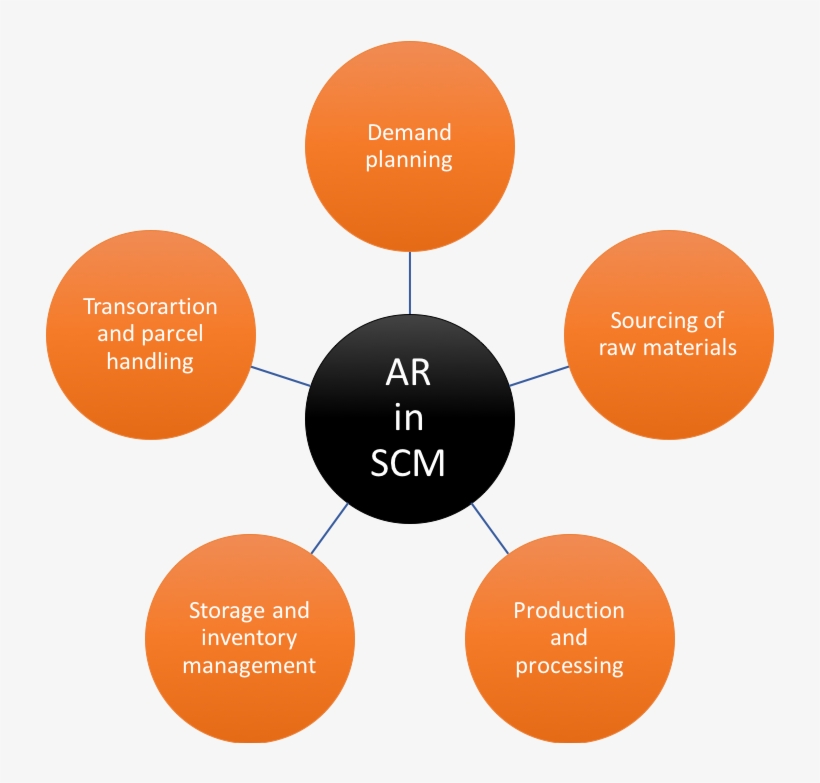 4 Ways The Supply Chain Industry Will Use Augmented - Supply-chain Management, transparent png download