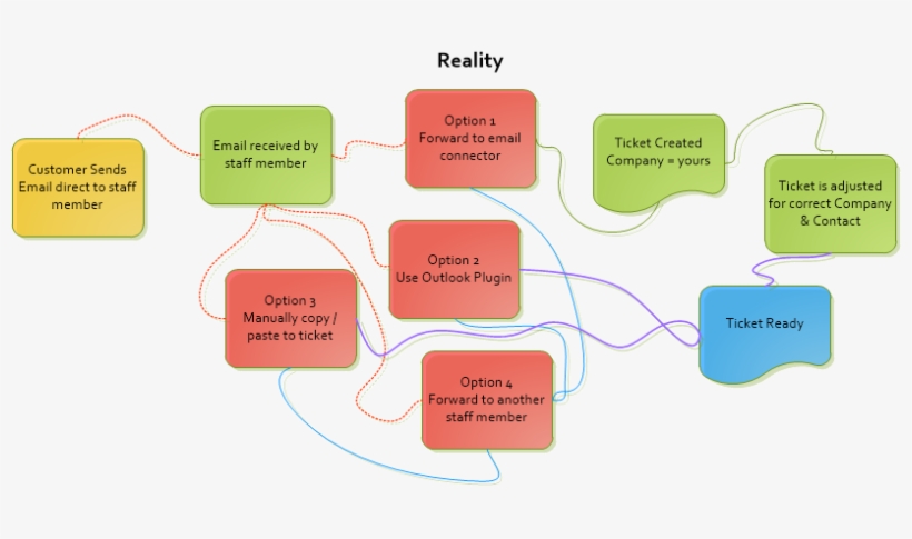 Erc Customer Expectations Reality - Diagram, transparent png download