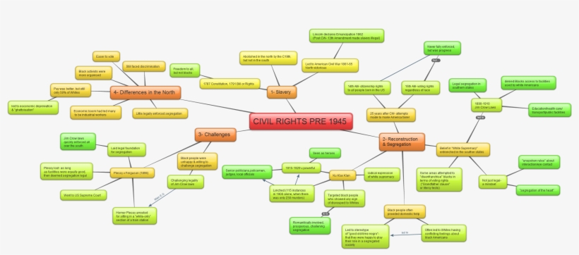 You Could Mind-map Your Notes , Or Write Them Out Like - Note Taking Mind Maps, transparent png download