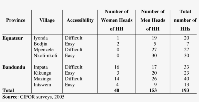 Villages Surveyed In The Provinces Of Equateur And - Number, transparent png download