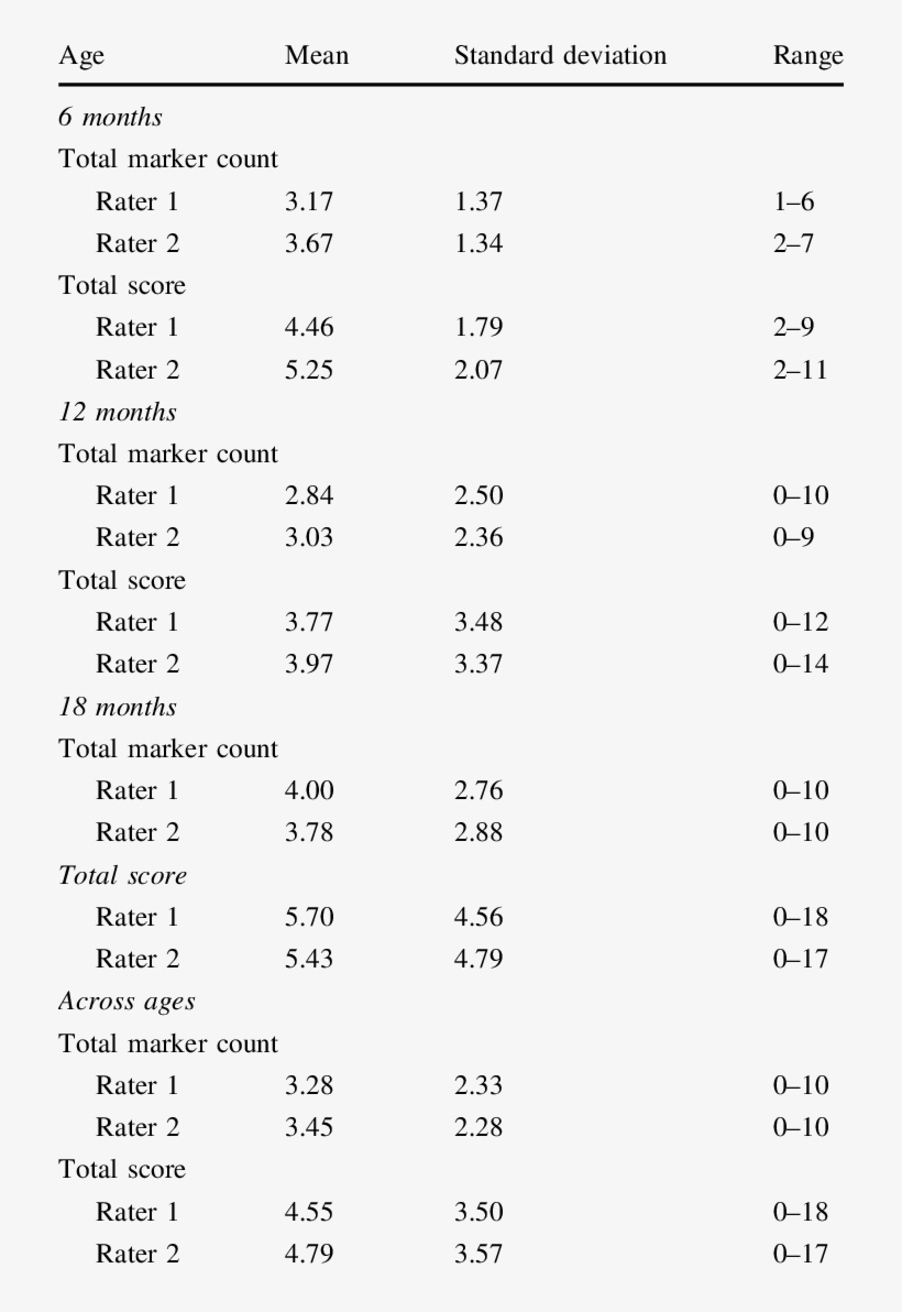 Descriptive Data On Aosi Total Marker Counts And Total - Data, transparent png download