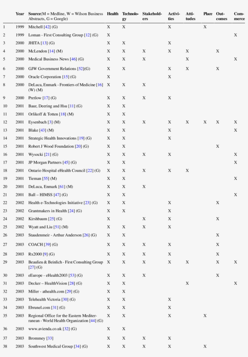 Themes Found In Definitions Of Ehealth - Hexane, transparent png download