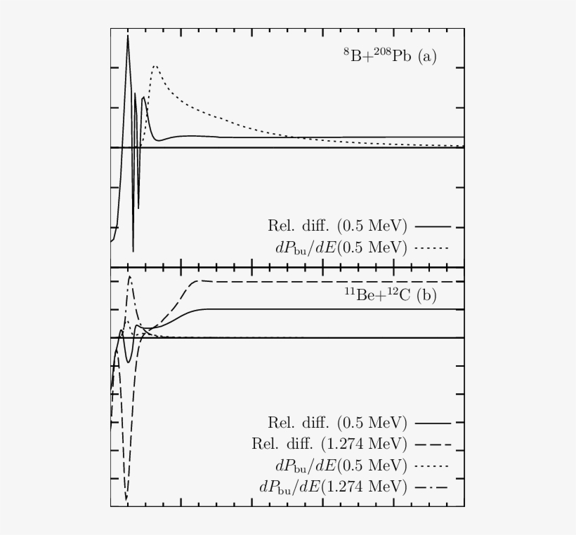 Relative Difference Between The Deep And Supersymmetric - Breakup, transparent png download