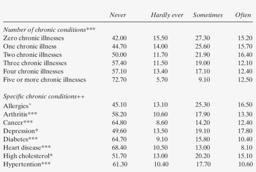 Cross-tabulations Of Chronic Conditions By Use Of Internet - Lignocellulosic Biomass, transparent png download