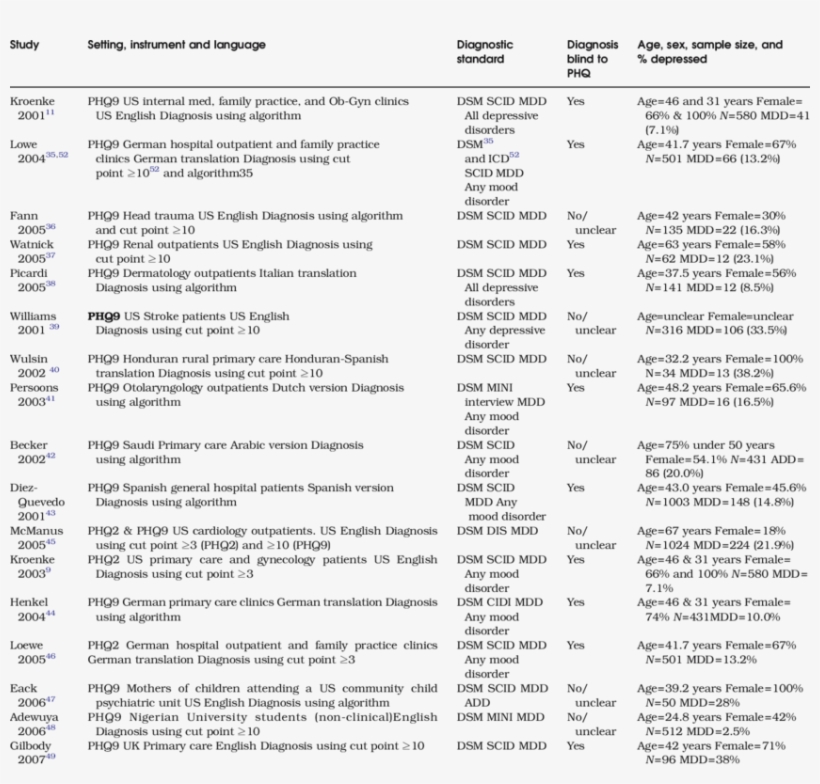Population And Design Features Of Cross-sectional Patient - Phq-9, transparent png download