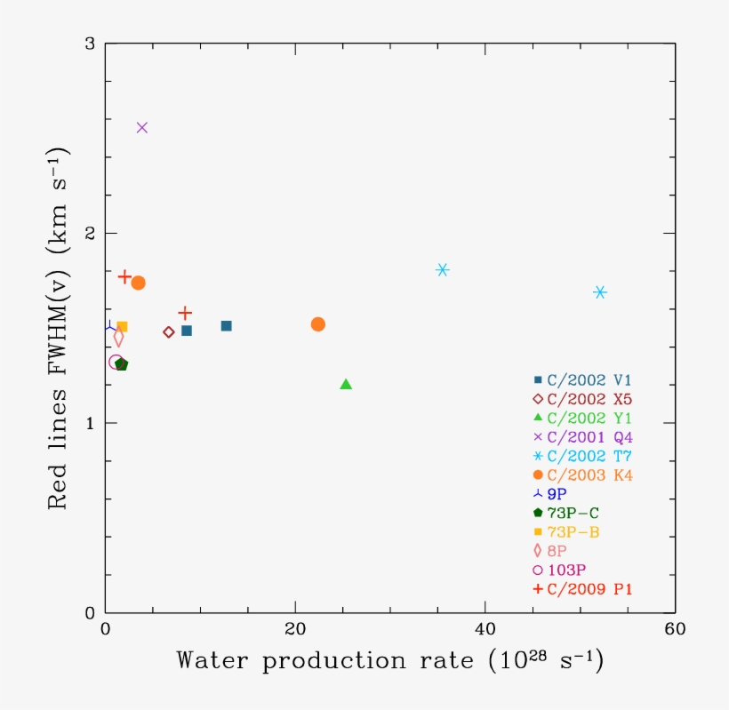 Average Of The [oi] Red Lines Fwhm Versus The Water - Diagram, transparent png download