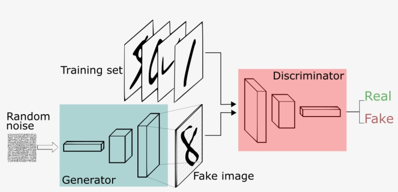 A Short Introduction To Generative Adversarial Networks, transparent png download