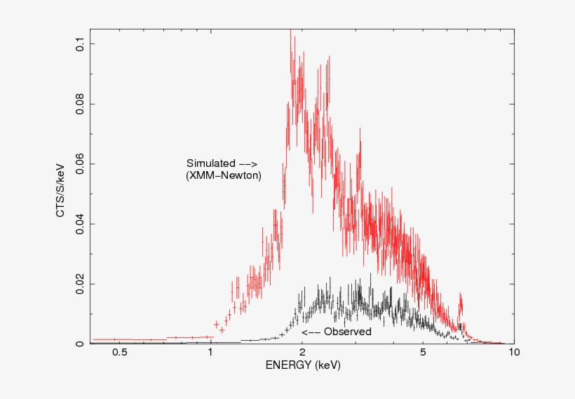 The \chandra Hetg 0 Spectrum Of \wr And The Simulated - Diagram, transparent png download