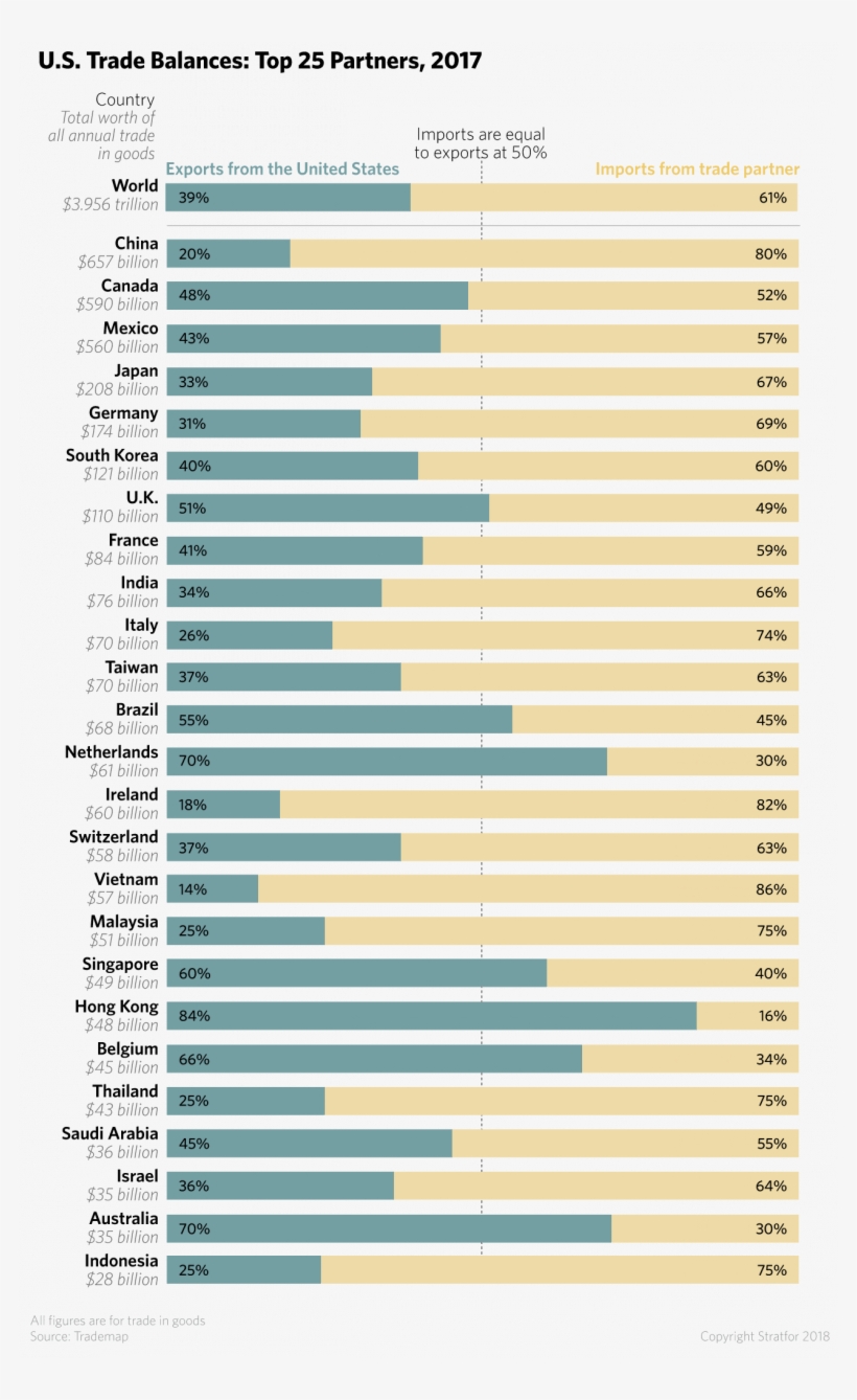 A Chart Showing U - Balance Of Trade, transparent png download