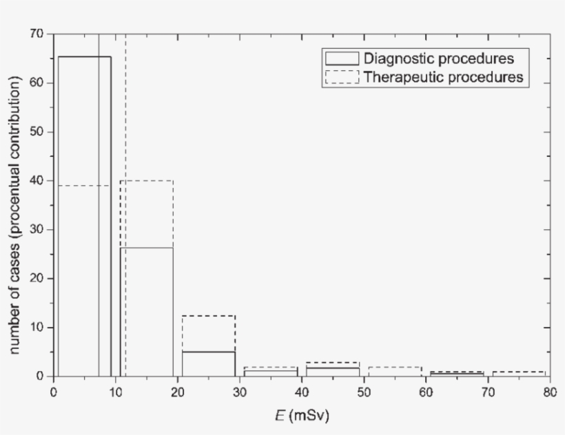 Histogram Of Effective Dose E For Diagnostic (full - Diagram, transparent png download
