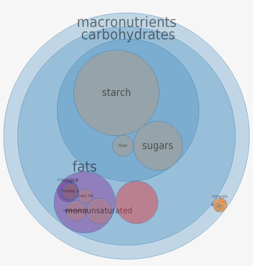Bread, Pan Dulce, Sweet Yeast Bread -all Nutrients - Popcorn Kernel Composition, transparent png download