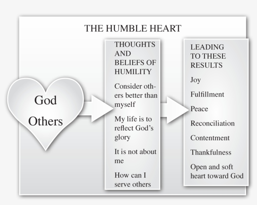 The Prideful Heart - Counseling Psychology, transparent png download