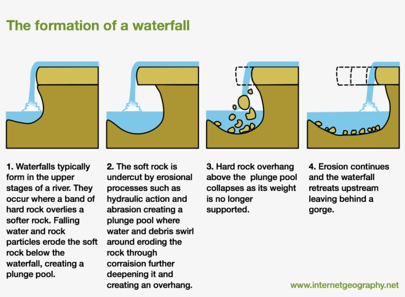 The Formation Of A Waterfall - Waterfalls Are Formed Diagram, transparent png download