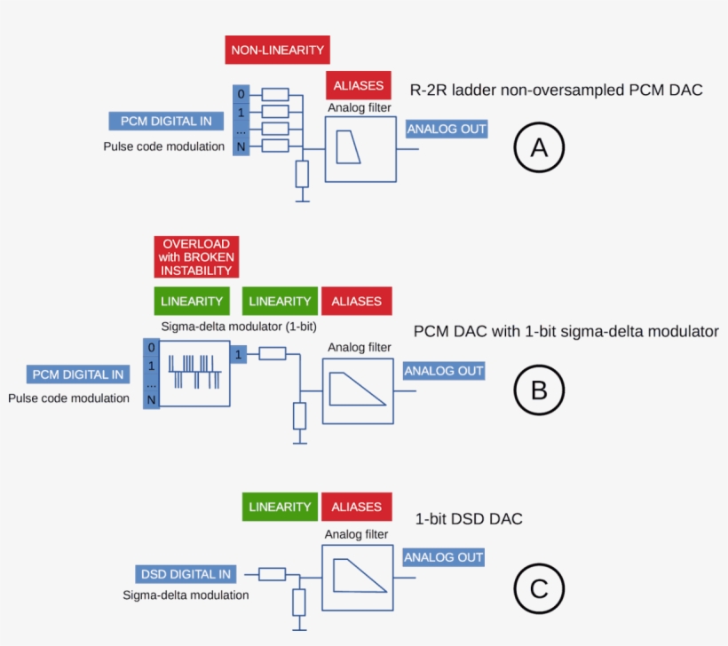Non-oversampled Digital Analog Converter - Digital-to-analog Converter, transparent png download