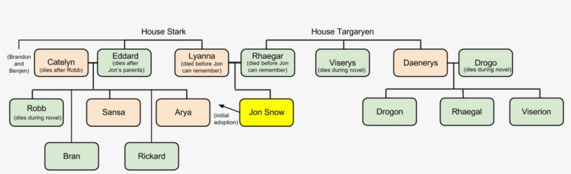 Asoiaf Has A Few More Family Members, Which Is To Be - Rhaegar And Lyanna Family Tree, transparent png download
