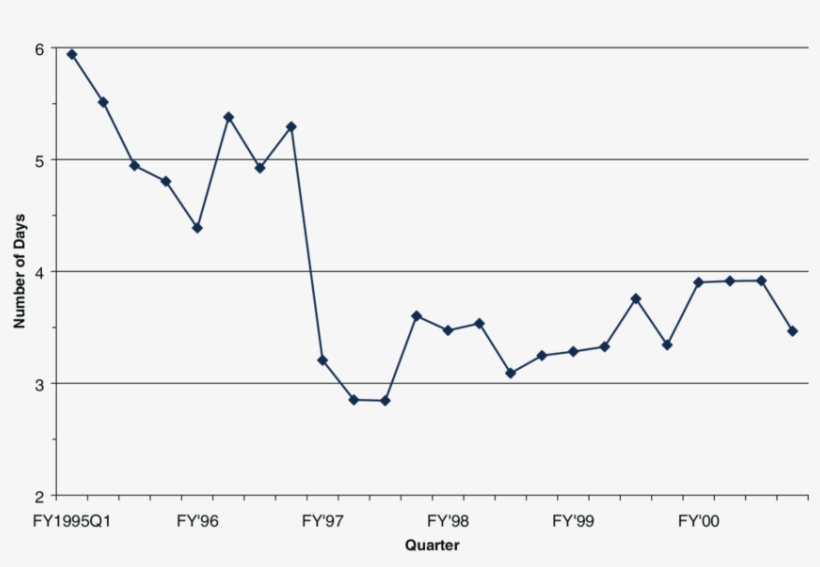 Average Number Of Days Of Tenncare Services Per Child - Severe Weather, transparent png download