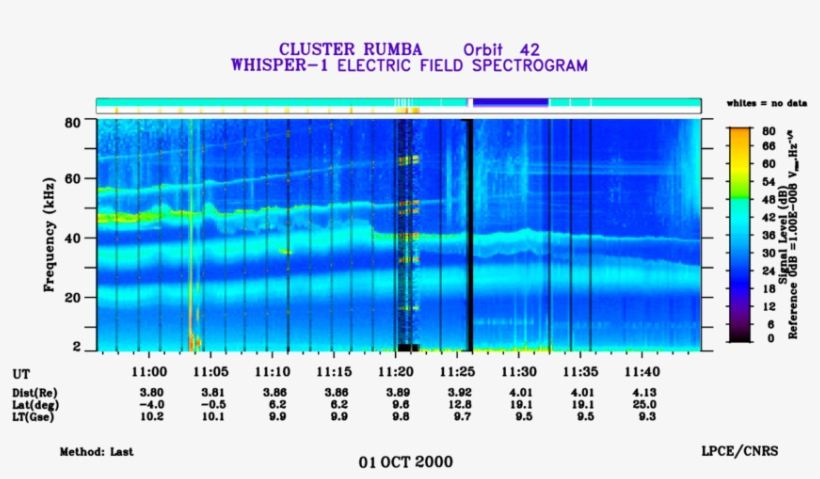 Dynamic Spectrogram Obtained From Whisper Data On 1 - Data, transparent png download