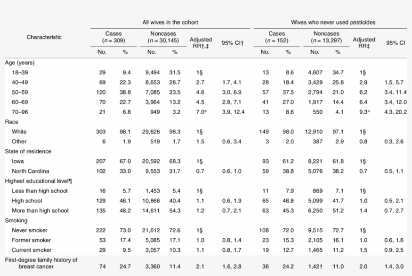 Selected Characteristics Of Farmers' Wives At Enrollment, - Agriculture, transparent png download
