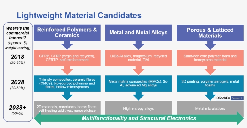 There Are Many Types Of Materials That Go Into The, transparent png download
