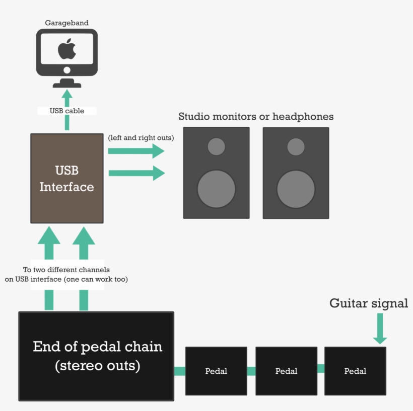 Electric Guitar To Garageband Connection Diagram - Diagram, transparent png download