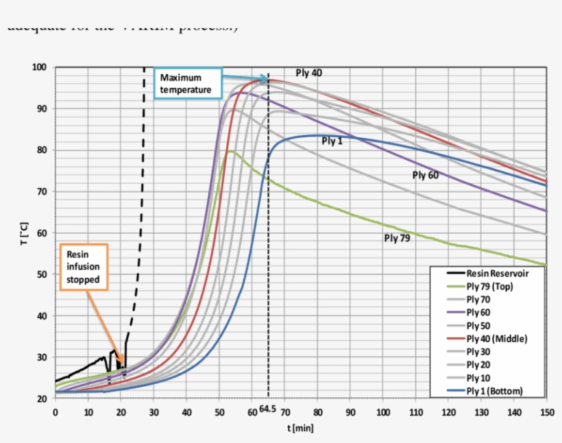 Temperature Evolutions In Different Plies Of Thick - Composite Laminate, transparent png download