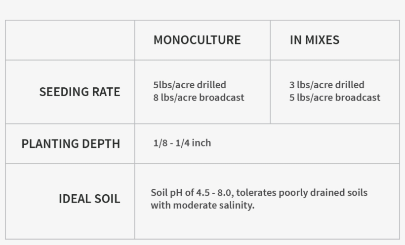 Exact Seeding Rate, Planting Depth And Ideal Soil Type - Number, transparent png download