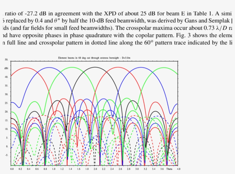 Co-and Crosspolar Element Beam Patterns In Full And, transparent png download