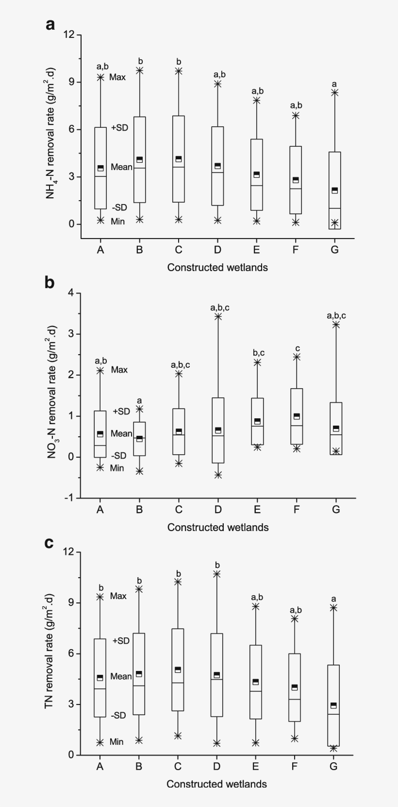 A Ammonia Nitrogen , B Nitrate Nitrogen (no 3 N), And - Diagram, transparent png download