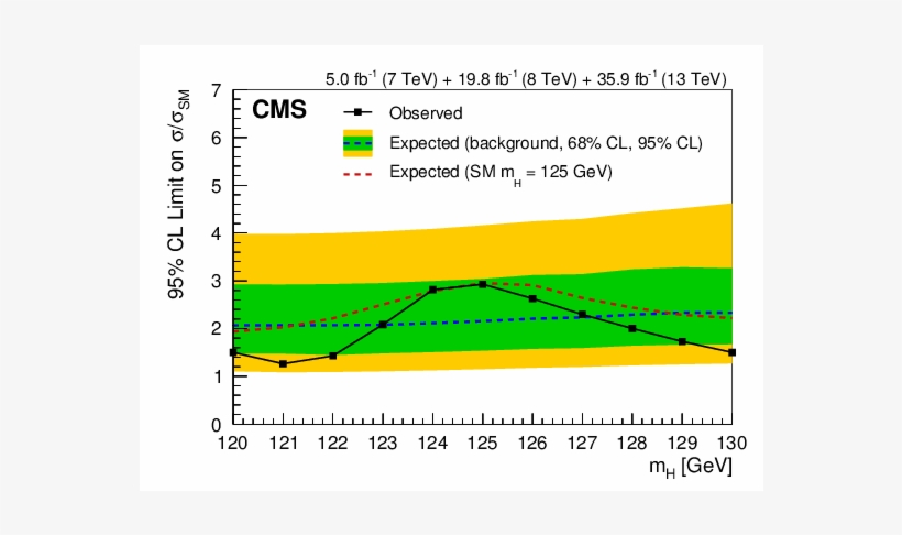 Show More Plots - Higgs Boson, transparent png download