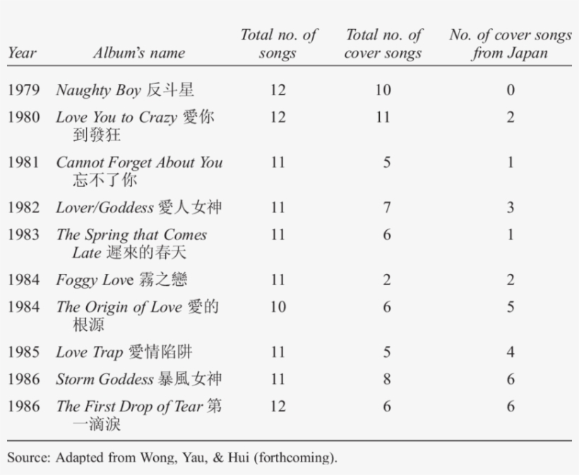 The Cantonese Albums Released By Alan Tam From 1979 - Escala De Inadaptación De Echeburúa Y Corral, transparent png download