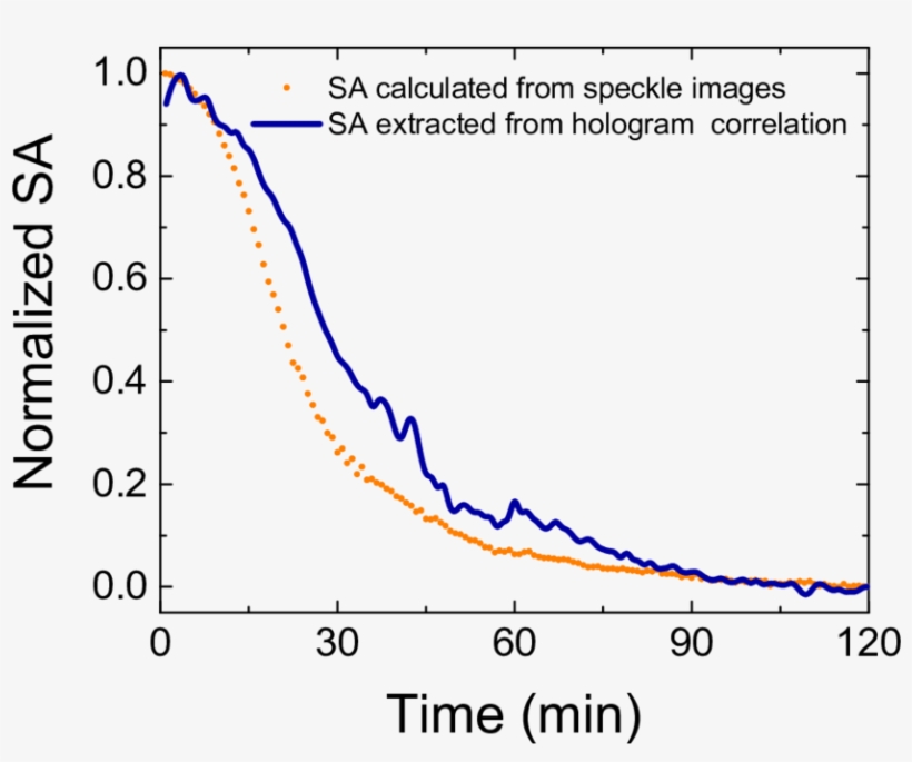 Comparison Between Sa Calculated From Speckle Images, transparent png download