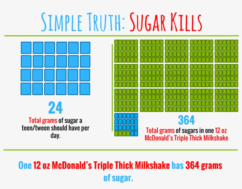 Mcdonald's Milkshake Vs Wendy's Frosty - 24 Grams Of Sugar, transparent png download