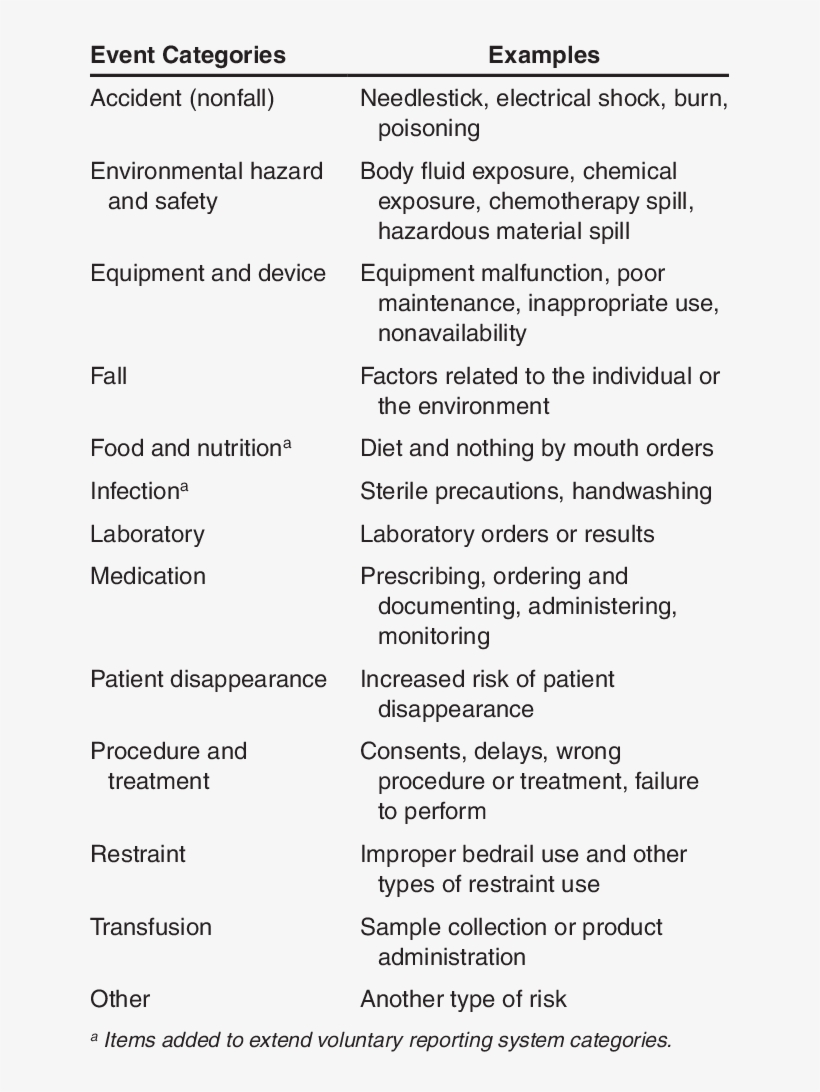 Dangerous Situation And Near-miss Event Categories - Charcot Marie Tooth Subtypes, transparent png download