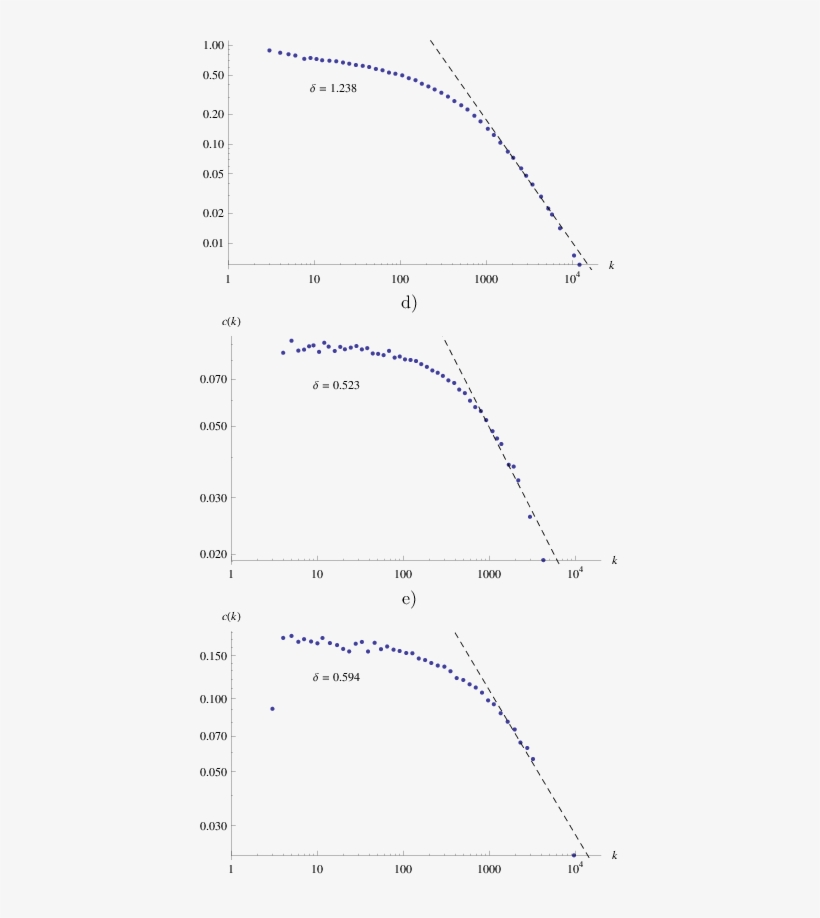 C Distributions Of The Word Webs - Diagram, transparent png download