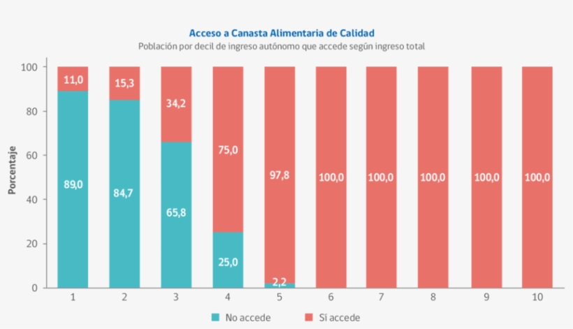 Porcentaje De Acceso A La Canasta Alimentaria De Calidad, transparent png download