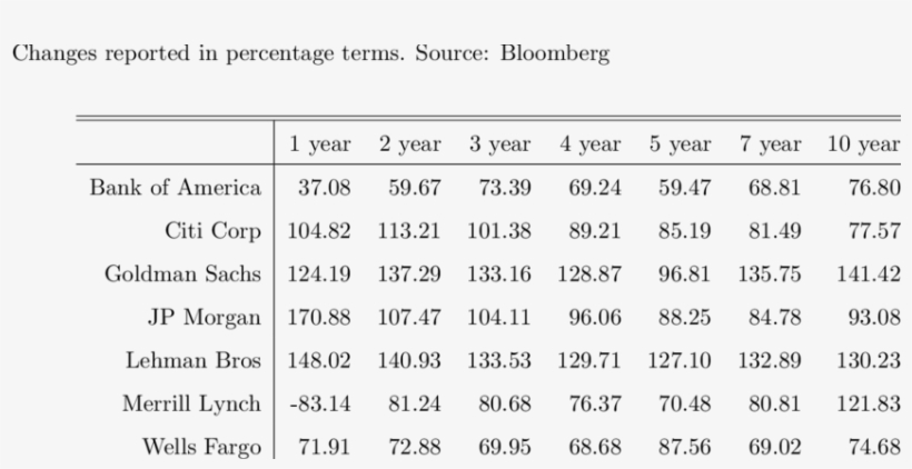 Change In Default Spreads After August 9, 2007, As - Month, transparent png download
