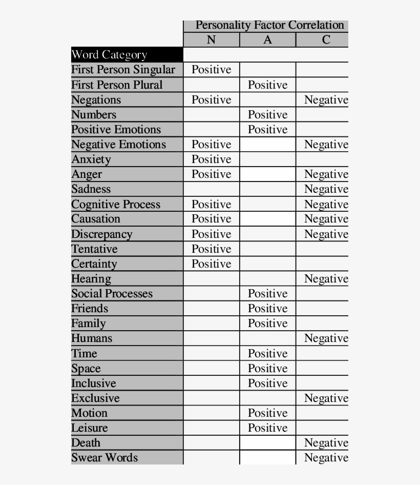 Word Category Correlations, transparent png download