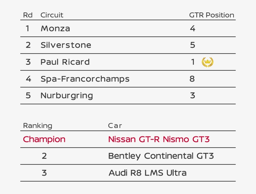 Nismo Gt3 Came Out On Top During The Final Stage - Number, transparent png download