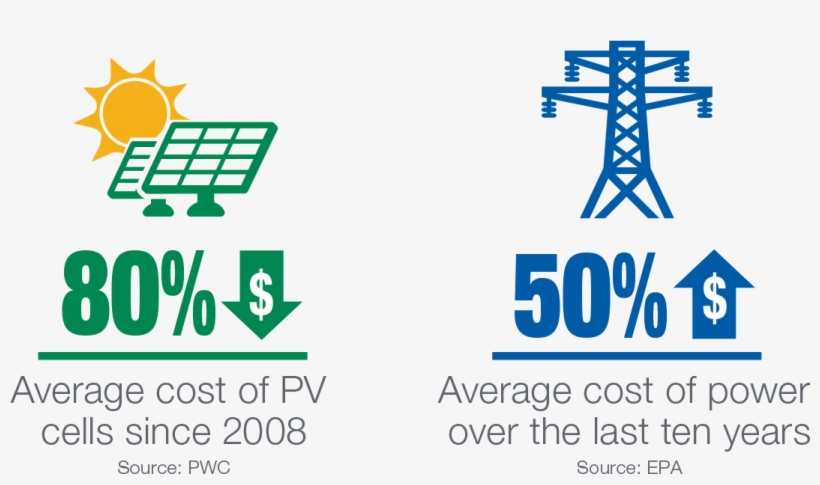 Why Solar And Why Now - Solar Power, transparent png download