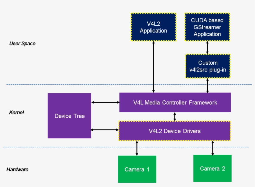 Nvidia Tegra Tx1 Based Dual Camera System - Diagram, transparent png download